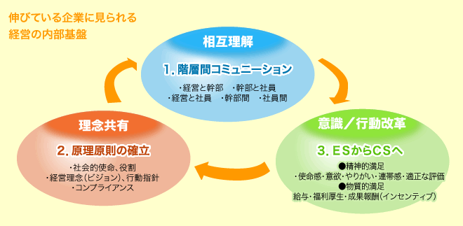 伸びている企業に見られる経営の内部基盤