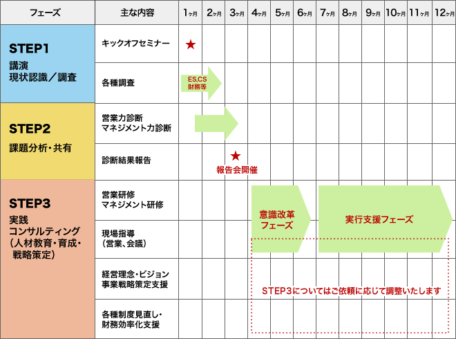 コンサルティングの基本スケジュール